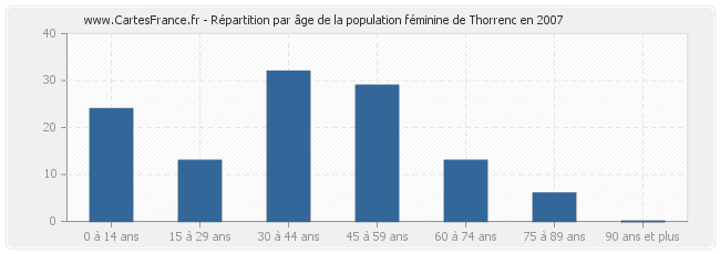 Répartition par âge de la population féminine de Thorrenc en 2007