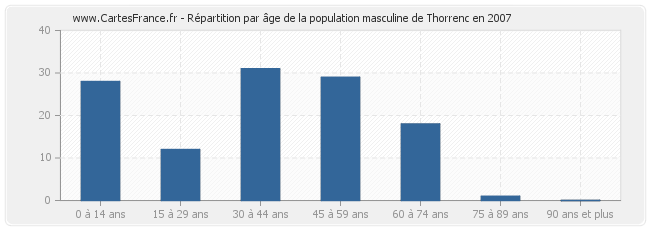 Répartition par âge de la population masculine de Thorrenc en 2007