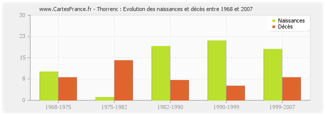 Thorrenc : Evolution des naissances et décès entre 1968 et 2007