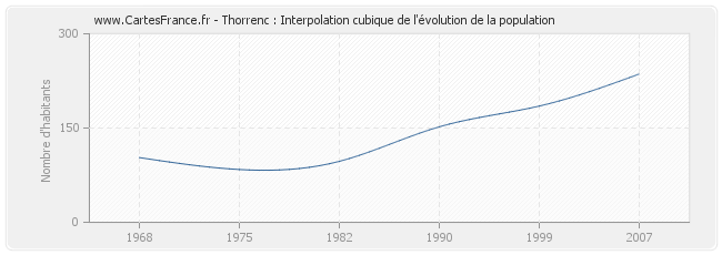 Thorrenc : Interpolation cubique de l'évolution de la population
