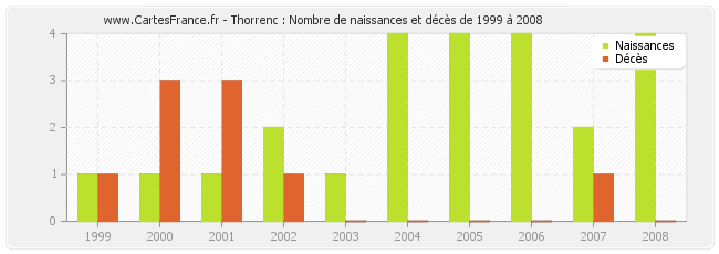 Thorrenc : Nombre de naissances et décès de 1999 à 2008