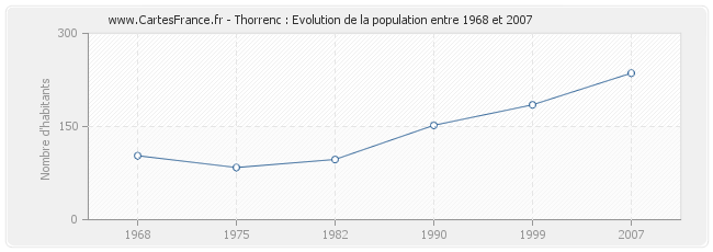 Population Thorrenc