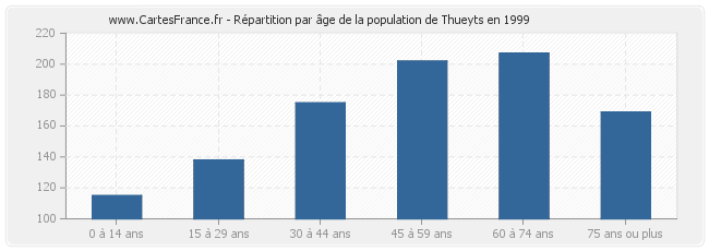 Répartition par âge de la population de Thueyts en 1999