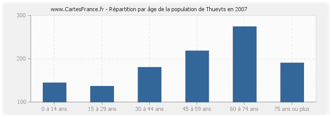 Répartition par âge de la population de Thueyts en 2007