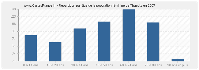Répartition par âge de la population féminine de Thueyts en 2007