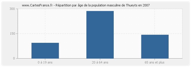 Répartition par âge de la population masculine de Thueyts en 2007