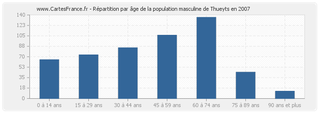 Répartition par âge de la population masculine de Thueyts en 2007
