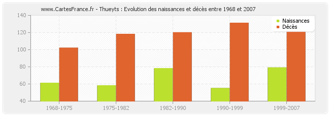 Thueyts : Evolution des naissances et décès entre 1968 et 2007