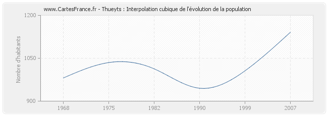 Thueyts : Interpolation cubique de l'évolution de la population