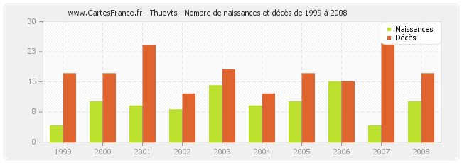 Thueyts : Nombre de naissances et décès de 1999 à 2008