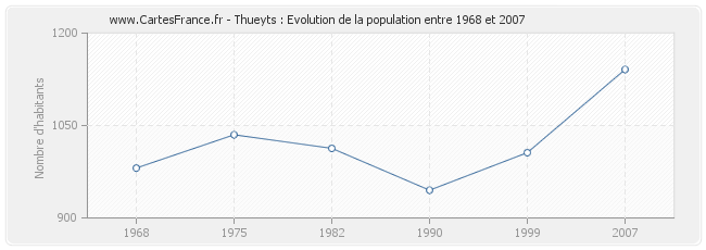 Population Thueyts