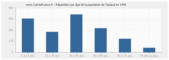 Répartition par âge de la population de Toulaud en 1999