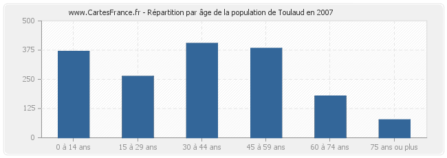 Répartition par âge de la population de Toulaud en 2007
