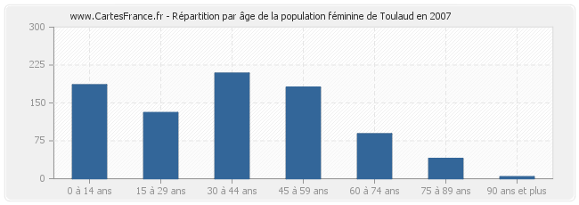 Répartition par âge de la population féminine de Toulaud en 2007