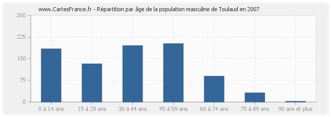 Répartition par âge de la population masculine de Toulaud en 2007