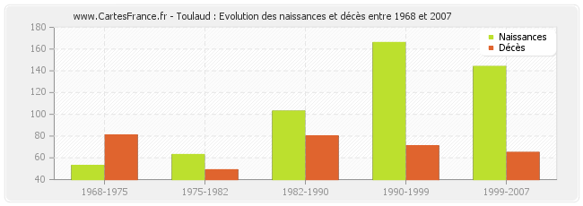 Toulaud : Evolution des naissances et décès entre 1968 et 2007