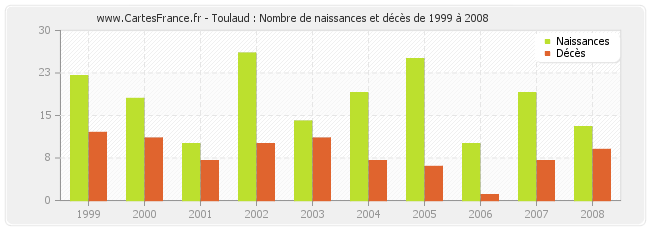 Toulaud : Nombre de naissances et décès de 1999 à 2008