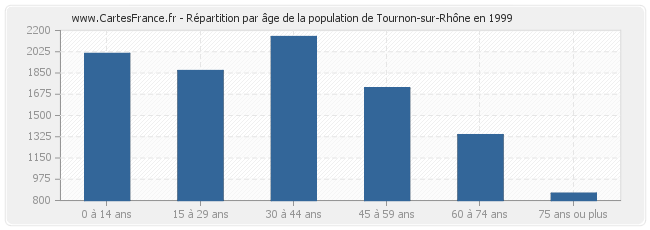 Répartition par âge de la population de Tournon-sur-Rhône en 1999