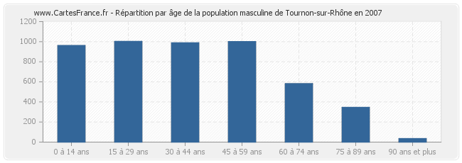 Répartition par âge de la population masculine de Tournon-sur-Rhône en 2007