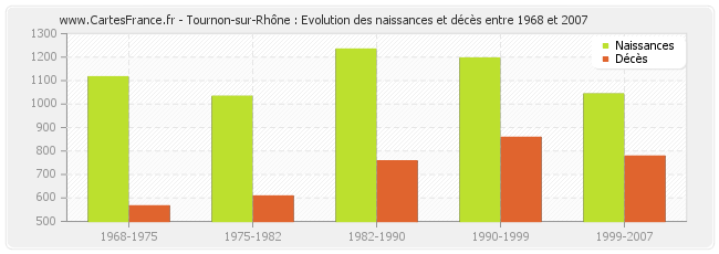 Tournon-sur-Rhône : Evolution des naissances et décès entre 1968 et 2007