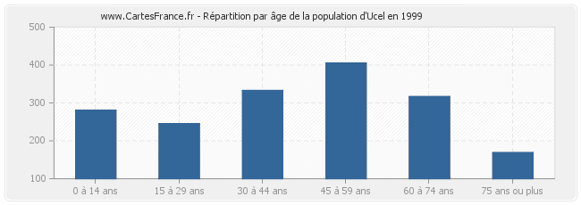 Répartition par âge de la population d'Ucel en 1999