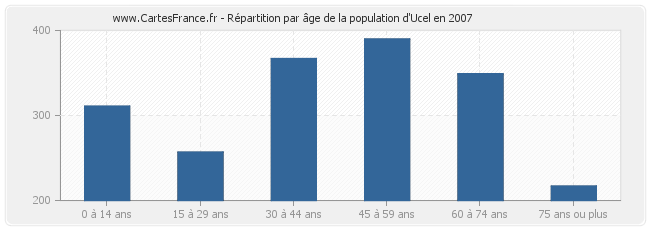 Répartition par âge de la population d'Ucel en 2007
