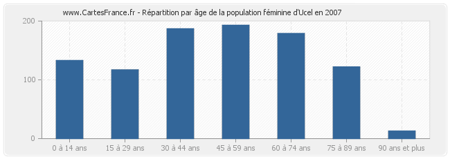 Répartition par âge de la population féminine d'Ucel en 2007
