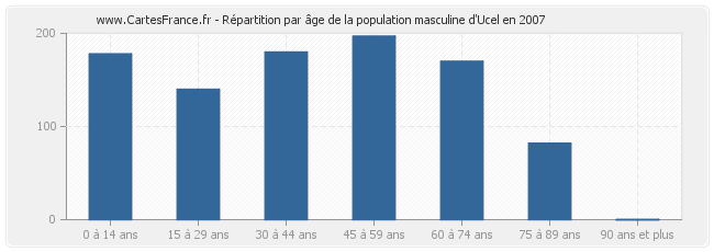 Répartition par âge de la population masculine d'Ucel en 2007