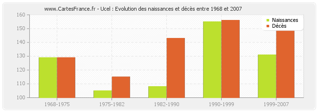 Ucel : Evolution des naissances et décès entre 1968 et 2007