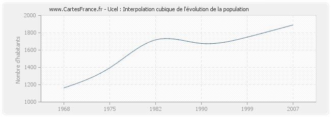 Ucel : Interpolation cubique de l'évolution de la population