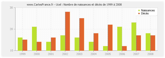 Ucel : Nombre de naissances et décès de 1999 à 2008