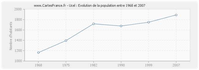 Population Ucel