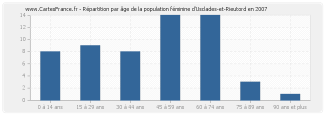 Répartition par âge de la population féminine d'Usclades-et-Rieutord en 2007