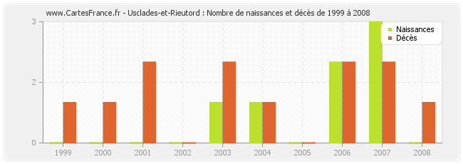 Usclades-et-Rieutord : Nombre de naissances et décès de 1999 à 2008