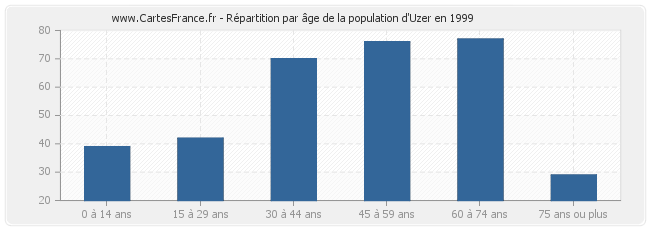 Répartition par âge de la population d'Uzer en 1999