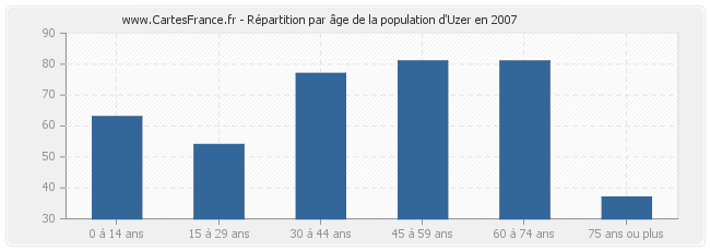 Répartition par âge de la population d'Uzer en 2007
