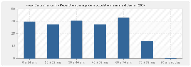 Répartition par âge de la population féminine d'Uzer en 2007