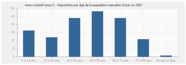 Répartition par âge de la population masculine d'Uzer en 2007