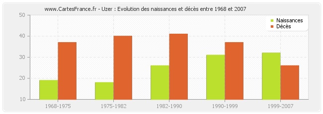 Uzer : Evolution des naissances et décès entre 1968 et 2007