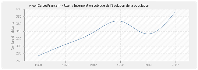Uzer : Interpolation cubique de l'évolution de la population