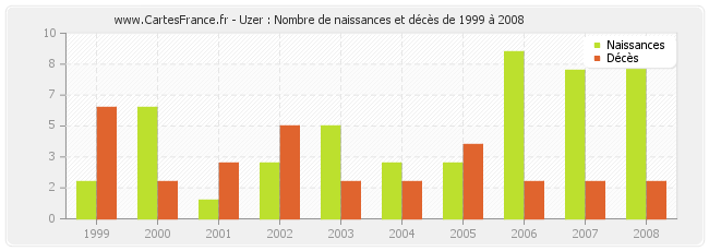 Uzer : Nombre de naissances et décès de 1999 à 2008