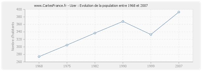 Population Uzer