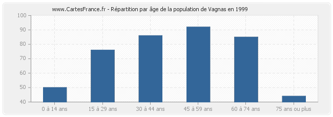 Répartition par âge de la population de Vagnas en 1999