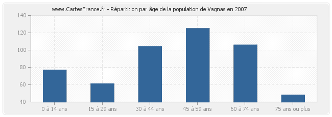 Répartition par âge de la population de Vagnas en 2007