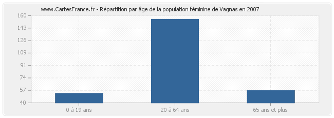 Répartition par âge de la population féminine de Vagnas en 2007