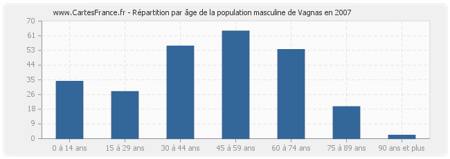 Répartition par âge de la population masculine de Vagnas en 2007