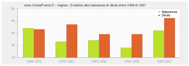 Vagnas : Evolution des naissances et décès entre 1968 et 2007