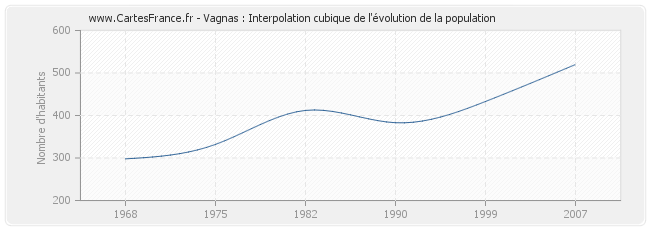 Vagnas : Interpolation cubique de l'évolution de la population