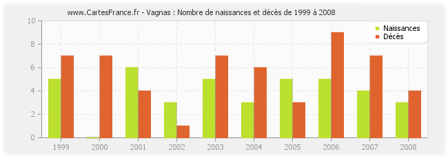 Vagnas : Nombre de naissances et décès de 1999 à 2008