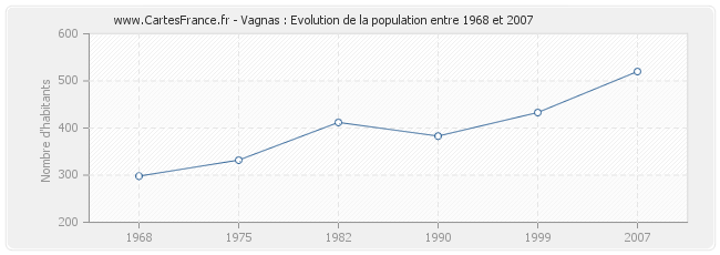 Population Vagnas